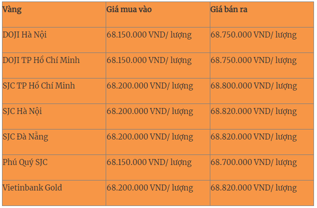 Giá vàng hôm nay (6-7): Lao dốc không phanh, ồ ạt bán tháo