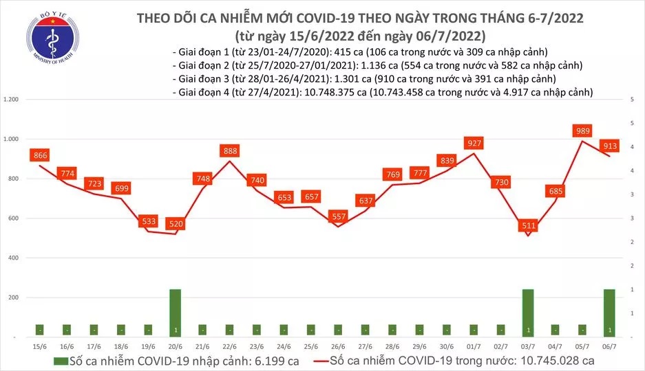 Ngày 6/7, cả nước ghi nhận 913 ca COVID-19 mới
