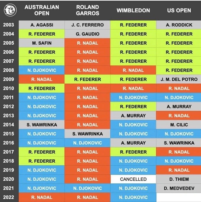 Djokovic có tên trong danh sách dự US Open 2022
