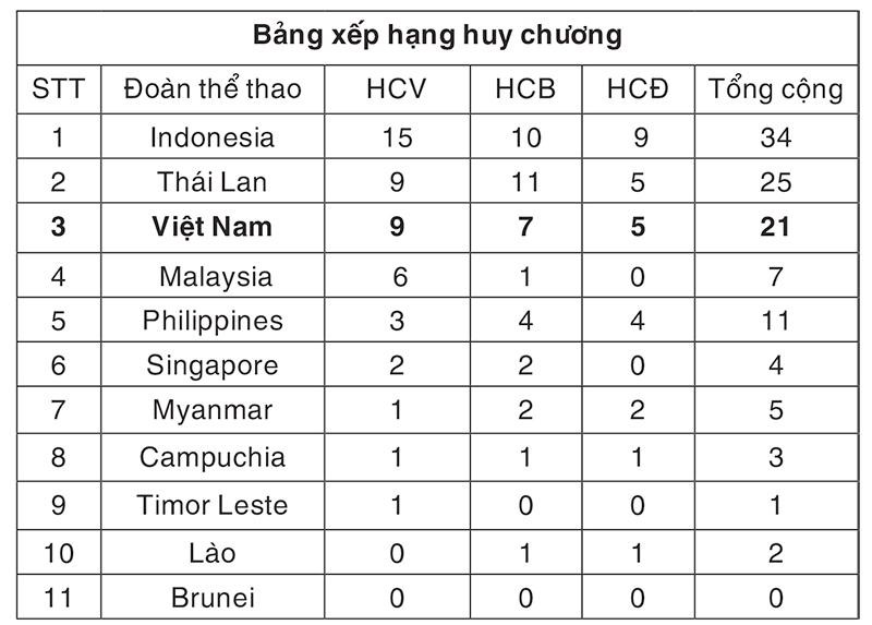 Việt Nam giành chín HCV bơi, cử tạ và bóng bàn