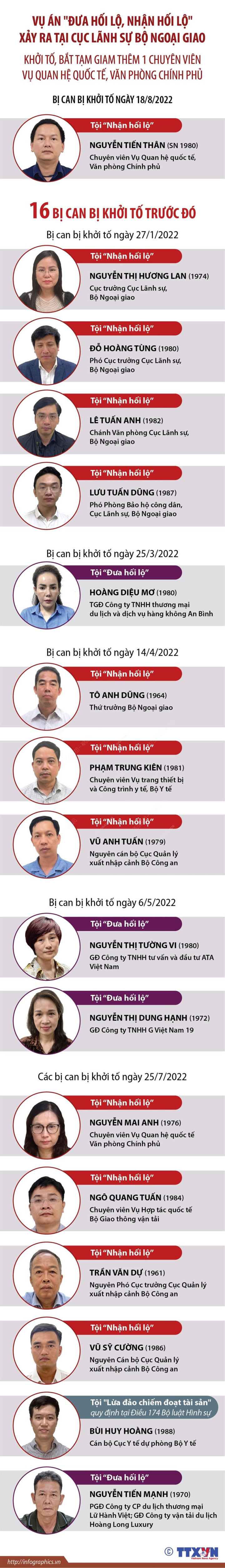 Vụ án tại Cục Lãnh sự: Khởi tố thêm 1 chuyên viên Văn phòng Chính phủ