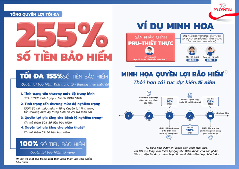 Prudential ra mắt Pru-Thiết thực – Sản phẩm bảo hiểm theo tình trạng tổn thương của hệ cơ quan và chức năng cơ thể