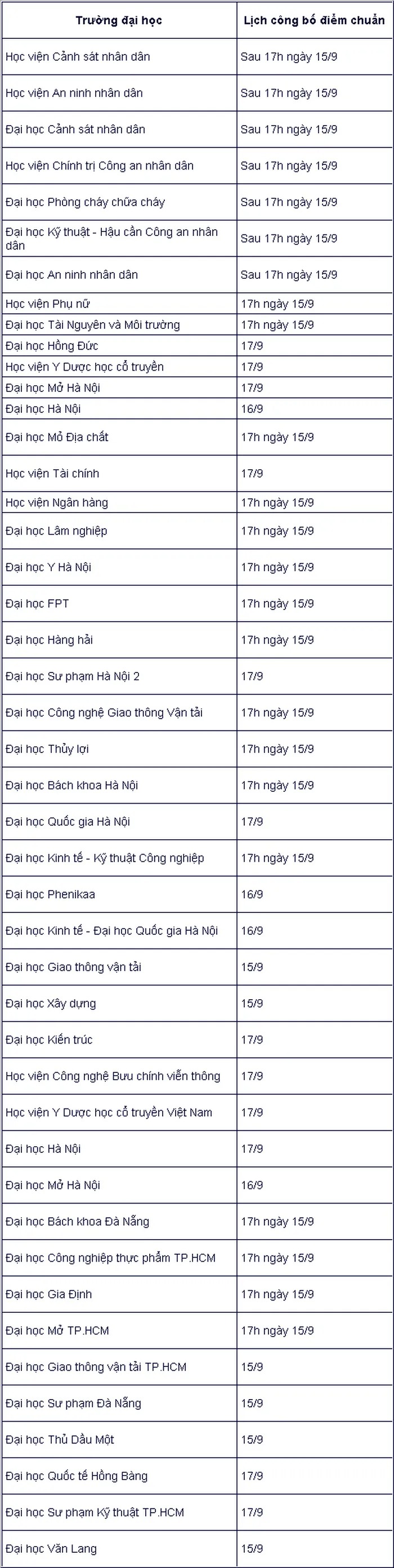 Chiều nay, nhiều trường đại học công bố điểm chuẩn