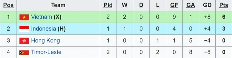 U20 Việt Nam thắng "4 sao" trước U20 Timor Leste