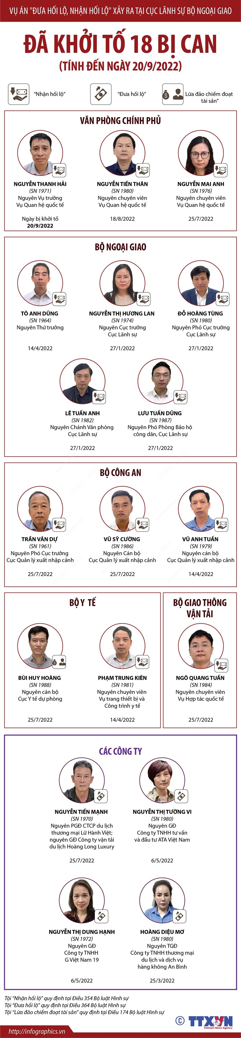 Vụ án Cục Lãnh sự Bộ Ngoại giao: Đã khởi tố 18 bị can