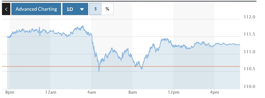 Tỷ giá USD hôm nay (23-9): Đồng USD hạ nhiệt sau khi đạt đỉnh 20 năm