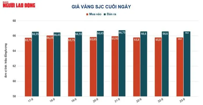 Giá vàng hôm nay 24-9: Vàng lao xuống dốc, USD vọt lên mức cao nhất trong 20 năm qua