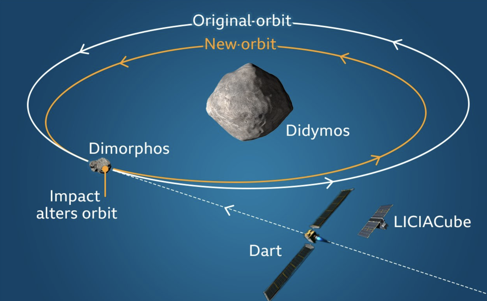 Toàn cảnh kịch bản phi thuyền của NASA lao thẳng vào tiểu hành tinh ngày 26/9