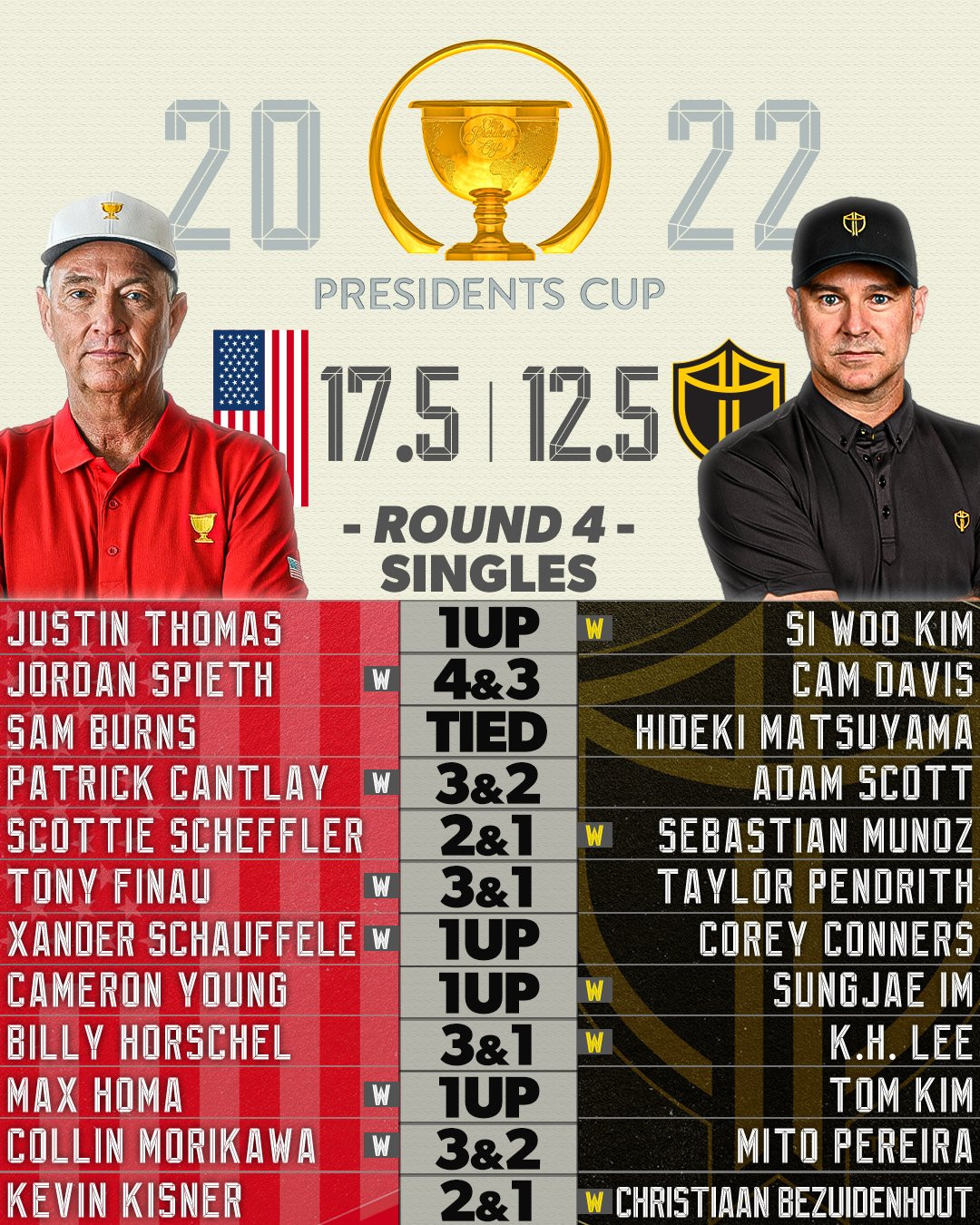 Mỹ lần thứ 9 liên tiếp vô địch Presidents Cup