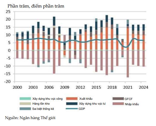 WB dự báo Việt Nam dẫn đầu tăng trưởng Châu Á năm 2022