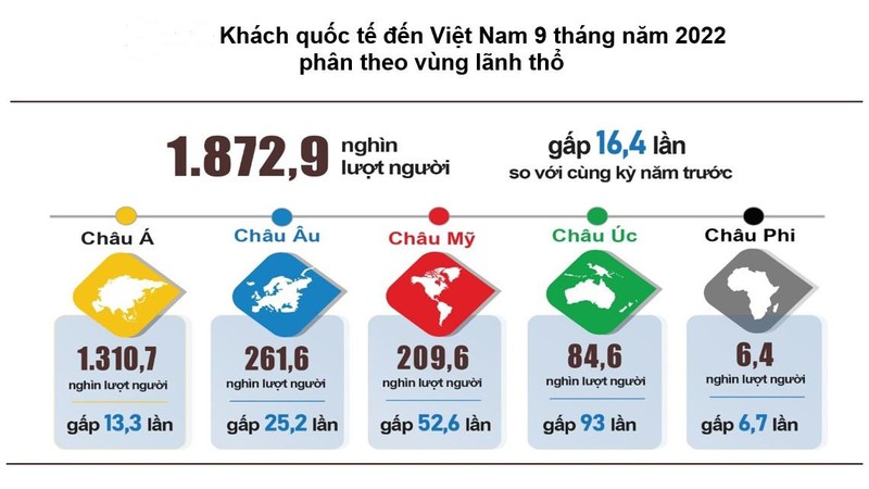 Quý III/2022, du lịch Việt Nam tiếp đà phục hồi tích cực