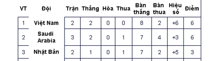 Hạ Hàn Quốc 4-0, Saudi Arabia đẩy tuyển futsal Việt Nam vào thế khó