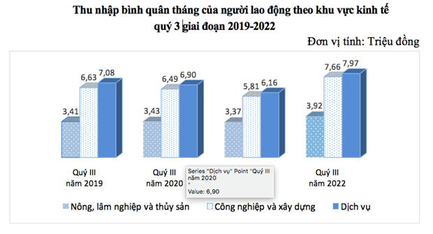 Thu nhập bình quân của người lao động tăng hơn 30%, đạt 6,7 triệu đồng