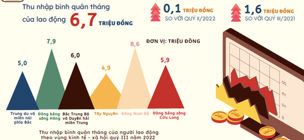 Thu nhập bình quân của người lao động tăng hơn 30%, đạt 6,7 triệu đồng