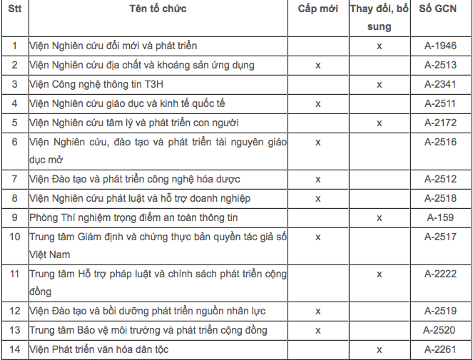 Nhiều trường đại học công bố điểm chuẩn xét tuyển bổ sung năm 2022