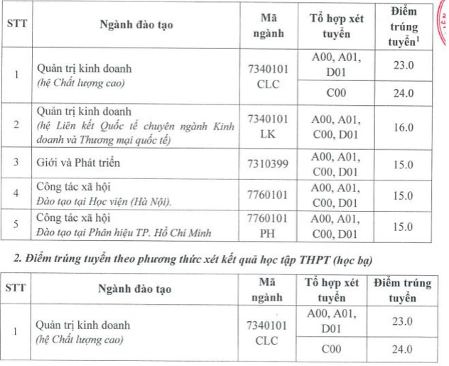 Nhiều trường đại học công bố điểm chuẩn xét tuyển bổ sung năm 2022