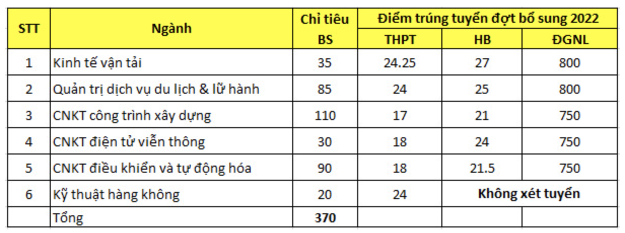 Nhiều trường đại học công bố điểm chuẩn xét tuyển bổ sung năm 2022