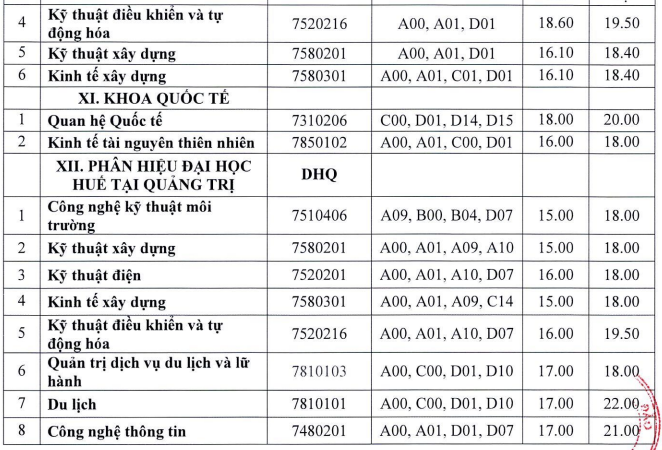 Nhiều trường đại học công bố điểm chuẩn xét tuyển bổ sung năm 2022