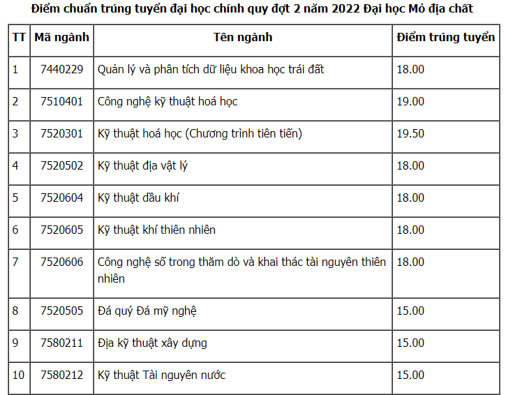 Nhiều trường đại học công bố điểm chuẩn xét tuyển bổ sung năm 2022