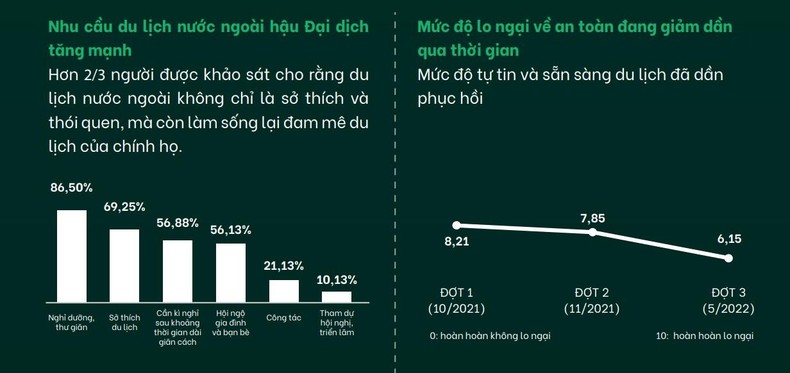 Thị trường du lịch ra nước ngoài của Việt Nam phục hồi nhanh hơn
