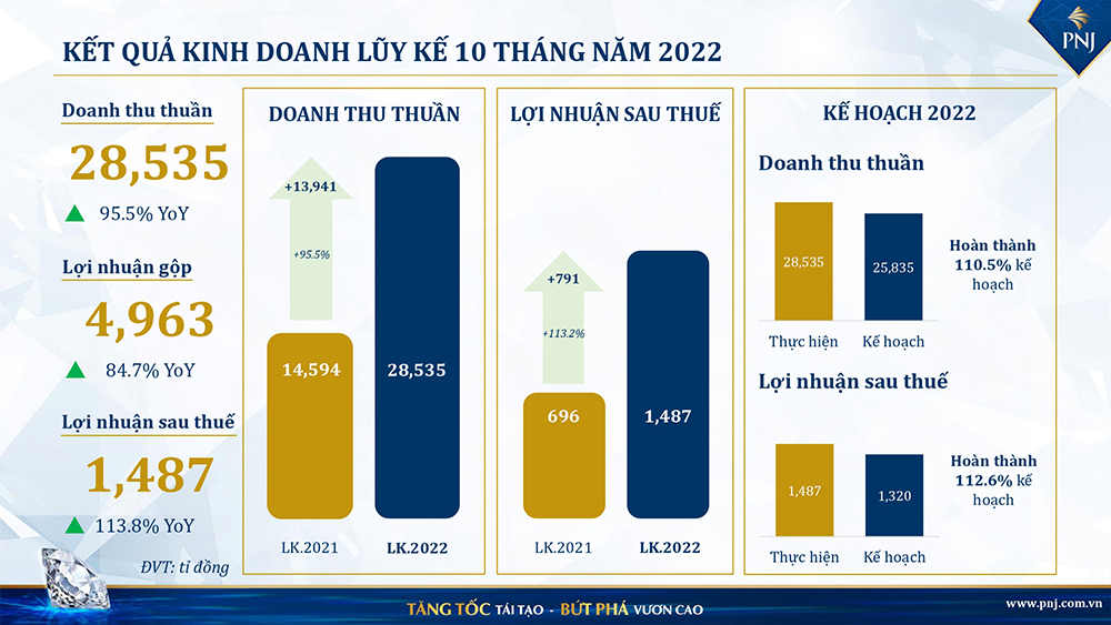 PNJ đại thắng, vượt kế hoạch lợi nhuận năm 2022
