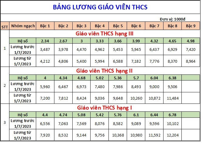 Chi tiết bảng lương giáo viên áp dụng từ tháng 7/2023