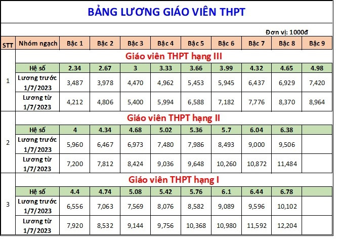 Chi tiết bảng lương giáo viên áp dụng từ tháng 7/2023