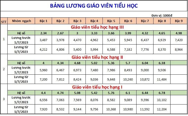 Chi tiết bảng lương giáo viên áp dụng từ tháng 7/2023