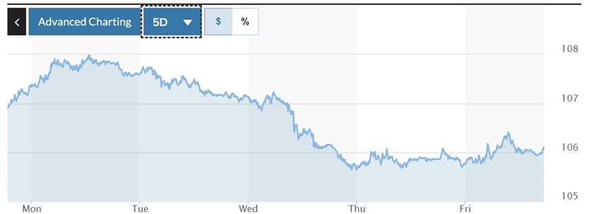 Tỷ giá USD hôm nay (27-11): Đồng USD trải qua tuần giao dịch ảm đạm