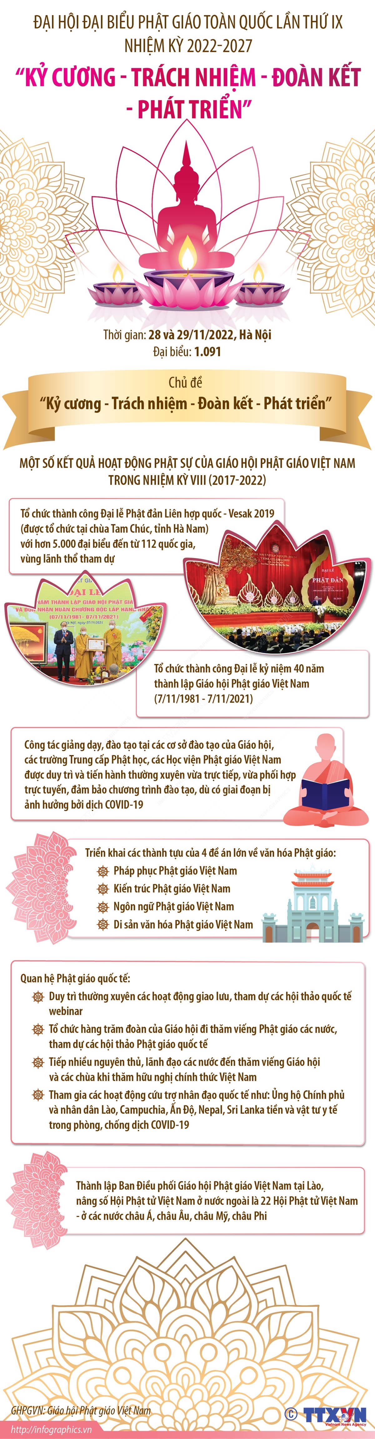 Đại hội đại biểu Phật giáo toàn quốc lần thứ IX: Kỷ cương - Trách nhiệm - Đoàn kết - Phát triển