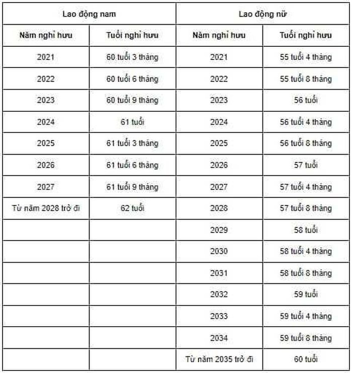 Quy định về tuổi nghỉ hưu của người lao động năm 2023