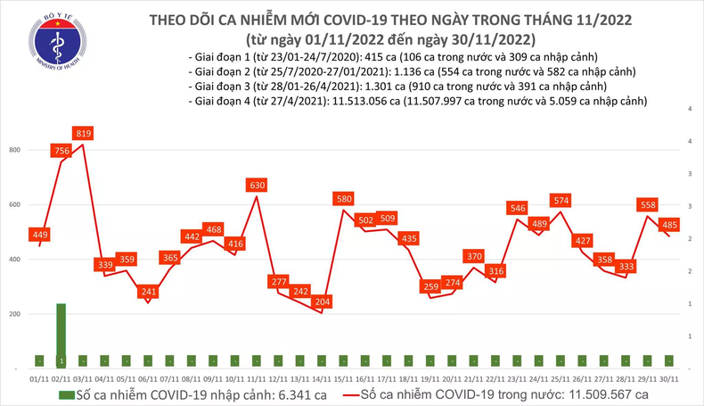 Ngày 30/11, cả nước có 485 ca COVID-19 mới