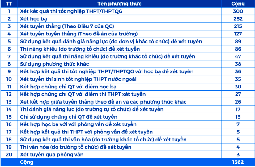Bộ GD&ĐT đề nghị các trường đại học bỏ bớt phương thức tuyển sinh gây nhiễu
