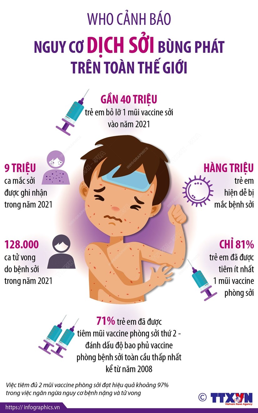 WHO cảnh báo nguy cơ dịch sởi bùng phát trên toàn thế giới