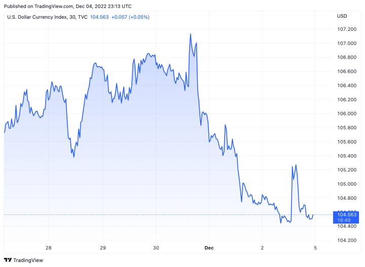 Tỷ giá USD hôm nay 5/12: USD tiếp tục giảm