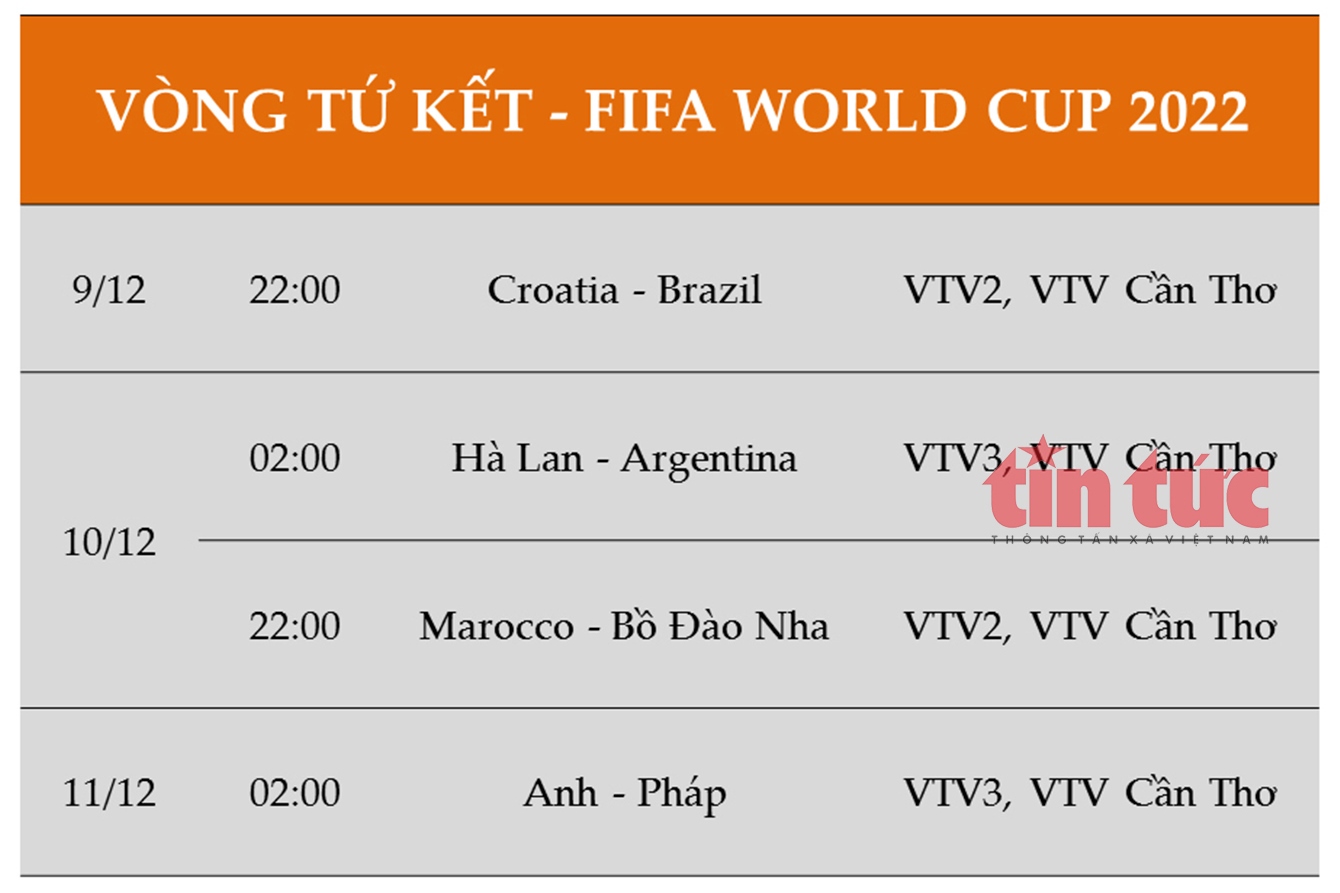Lịch thi đấu tứ kết World Cup 2022 cập nhật mới nhất