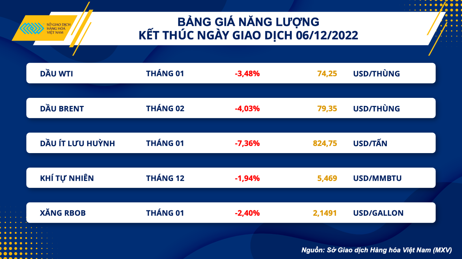 Dầu thô lao dốc xuống vùng giá thấp nhất trong năm 2022