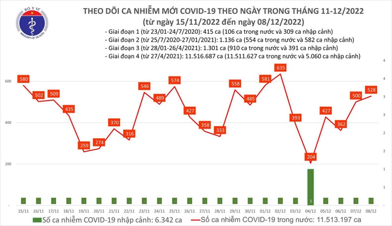 Ngày 8/12, cả nước ghi nhận 528 ca COVID-19 mới