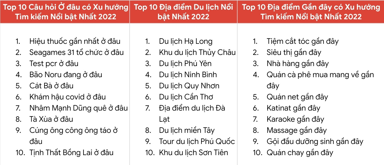 Những từ khóa được tìm kiếm nhiều nhất trên Google năm 2022