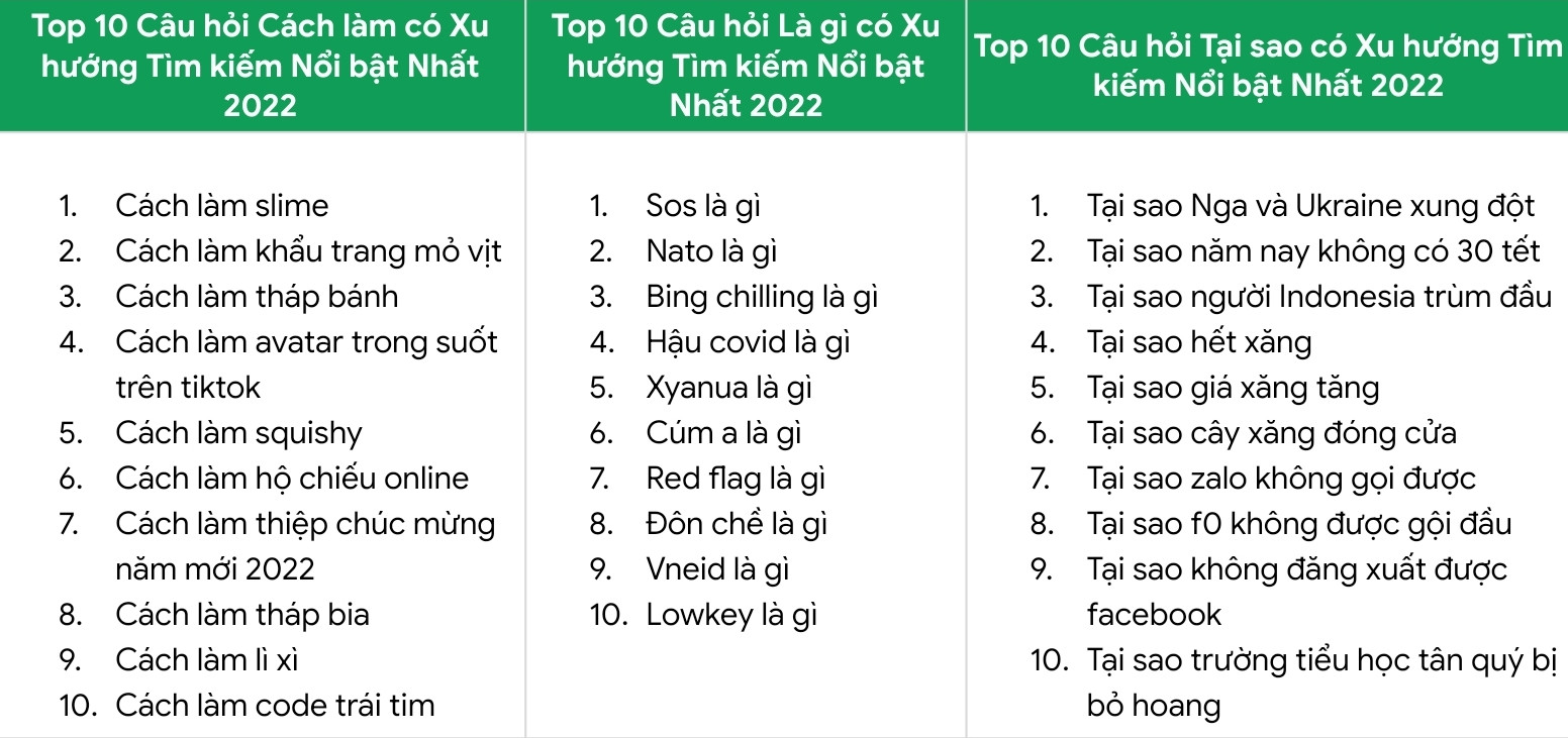 Những từ khóa được tìm kiếm nhiều nhất trên Google năm 2022