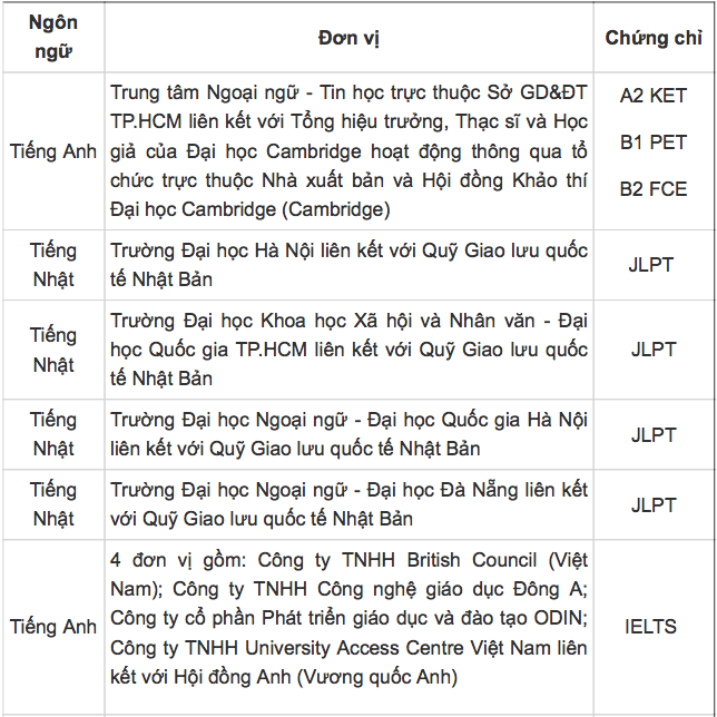 Những đơn vị được cấp phép tổ chức thi chứng chỉ ngoại ngữ quốc tế trở lại
