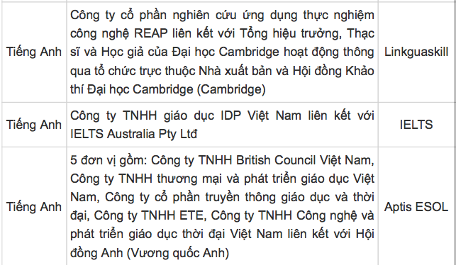 Những đơn vị được cấp phép tổ chức thi chứng chỉ ngoại ngữ quốc tế trở lại