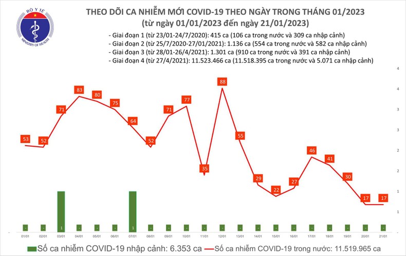 Ngày 30 Tết Quý Mão, cả nước ghi nhận 17 ca mắc COVID-19 mới