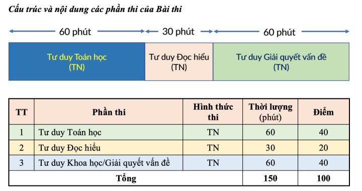 7 kỳ thi tuyển sinh riêng sẽ diễn ra trong năm 2023