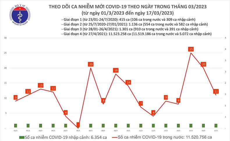 Ngày 17/3, ca nhiễm Covid-19 mới giảm nhẹ so hôm qua