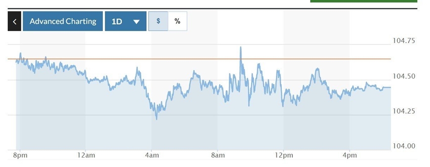 Tỷ giá USD hôm nay (17-3): Đồng USD trong nước tiếp đà tăng