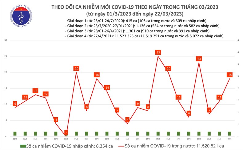 Ngày 22/3, tăng 7 ca COVID-19 mới so với ngày hôm qua