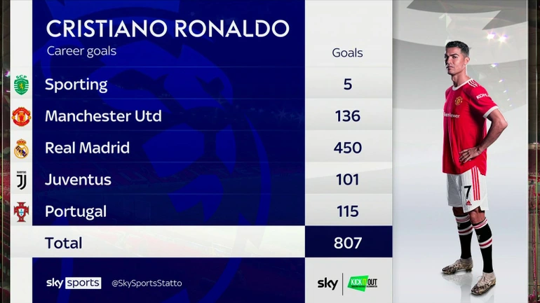 Tỏa sáng rực rỡ, C.Ronaldo phá kỷ lục ghi bàn vĩ đại nhất lịch sử