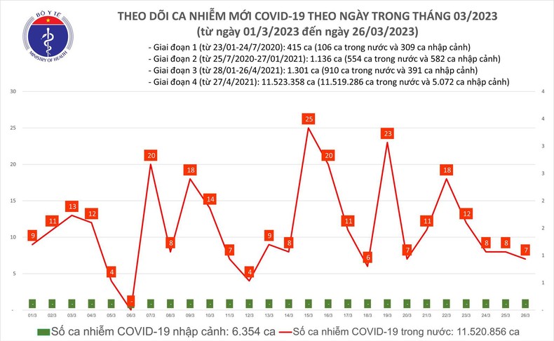 Ngày 26/3, số ca mắc mới COVID-19 giảm nhẹ