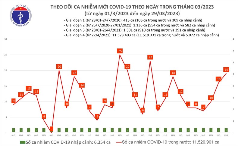 Ngày 29/3, số COVID-19 mới tiếp tục tăng lên 19 ca